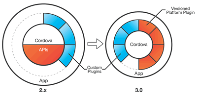 Cordova Diagram