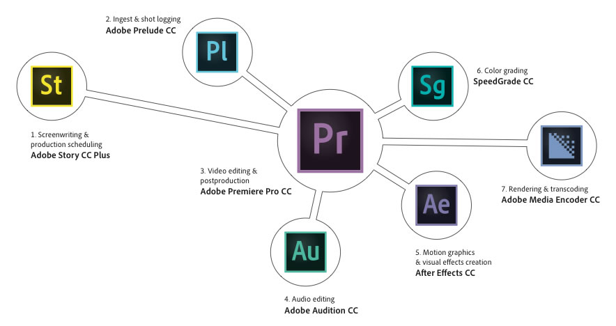 Novedades Apps de Video de Adobe